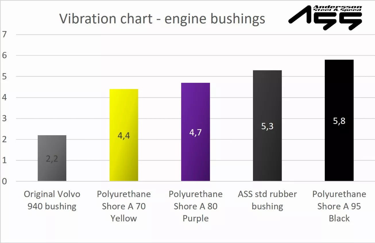 Performance-Motorbuchsen aus Polyurethan Shore A 70 - Andersson Steel &  Speed AB